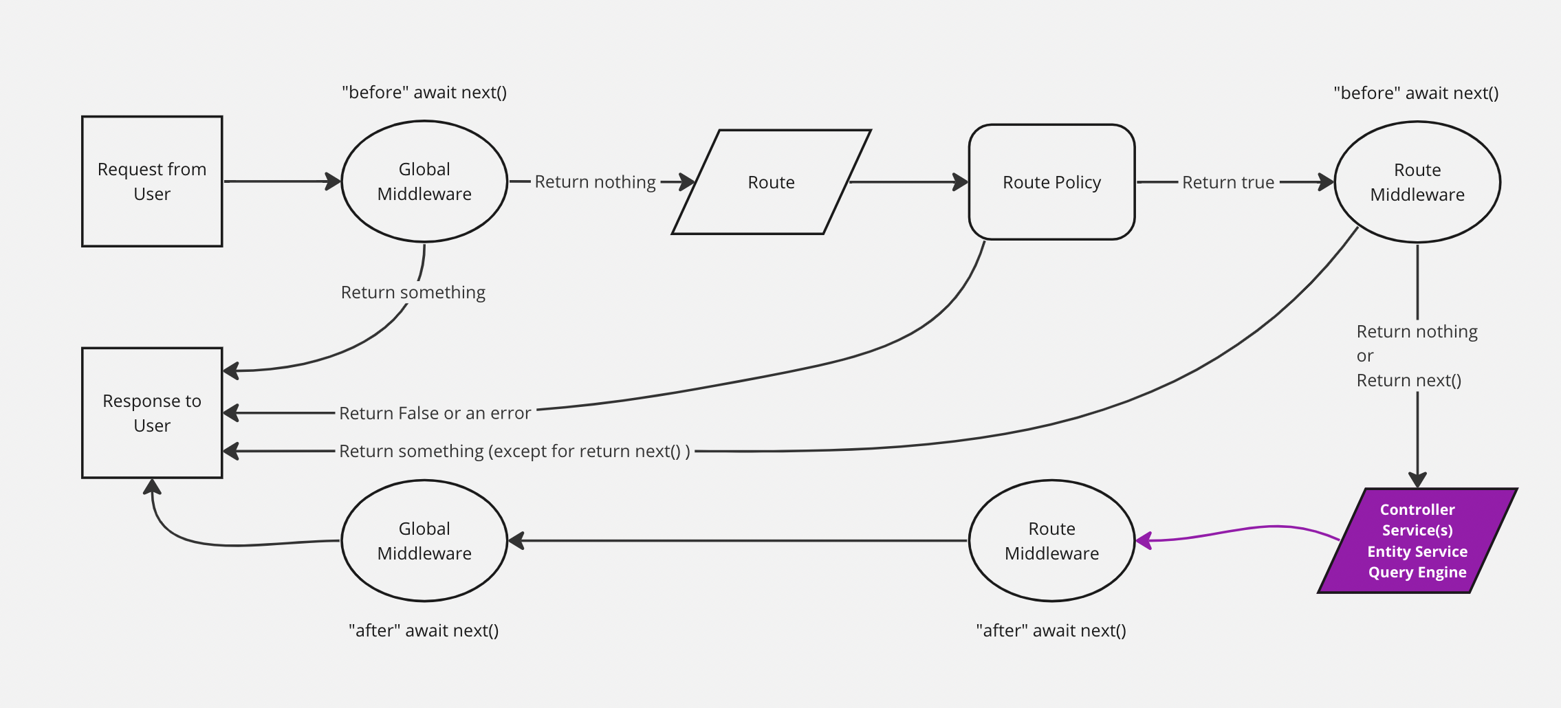 Simplified Strapi backend diagram with services highlighted